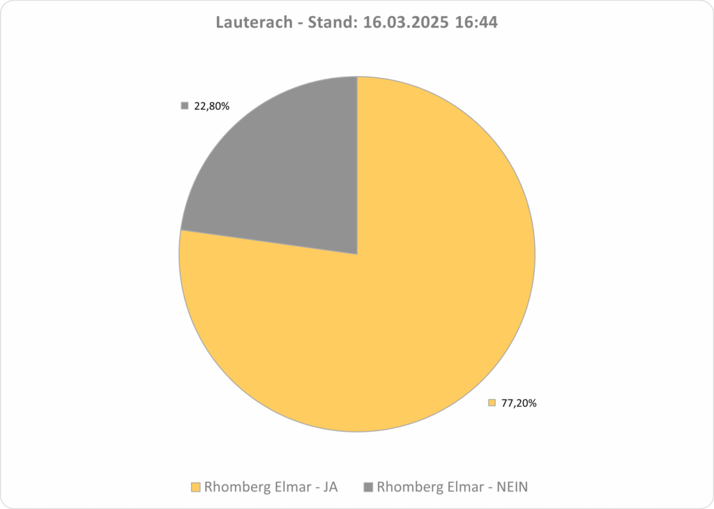 Das Bild zeigt ein Tortendiagramm mit den Ergebnissen der Bürgermeisterwahl am 16.03.2025 in Lauterach.