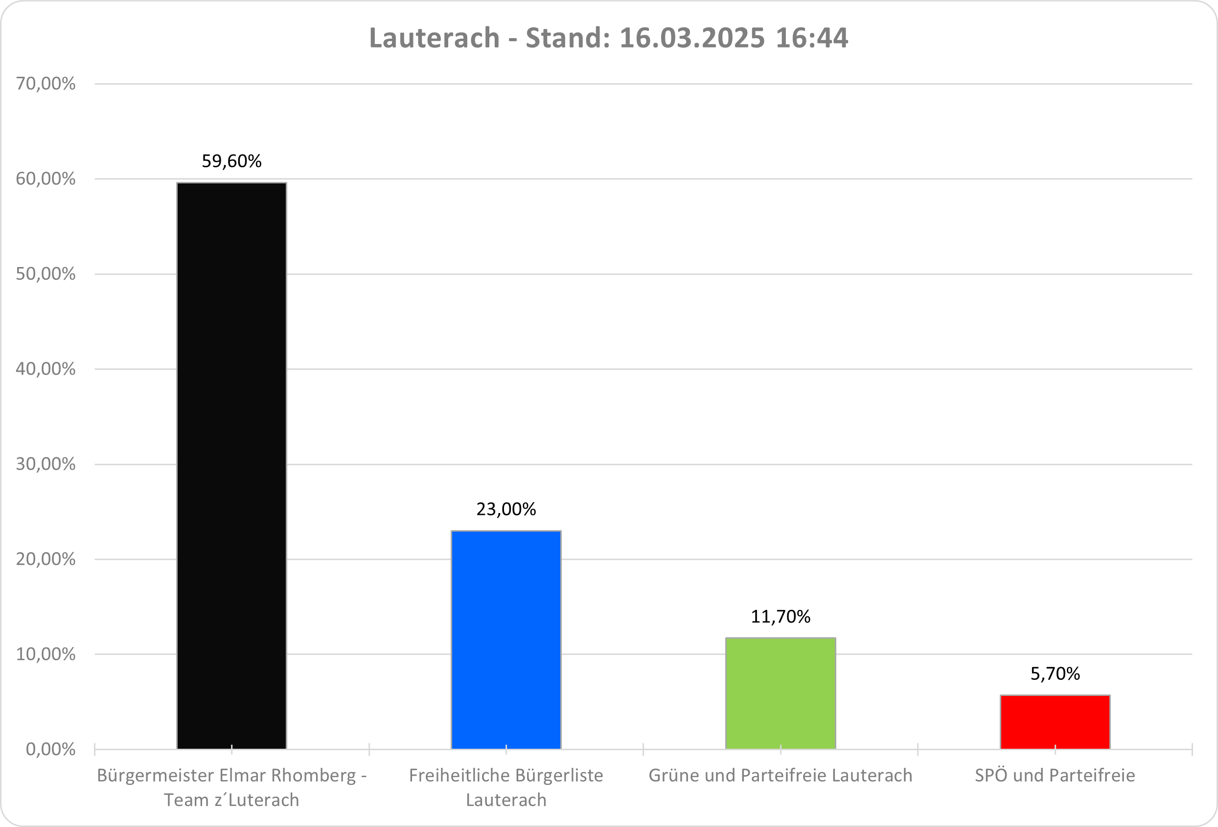 Das Bild zeigt ein Balkendiagramm mit den Ergebnissen der Gemeindevertretungswahl am 16.03.2025 in Lauterach.