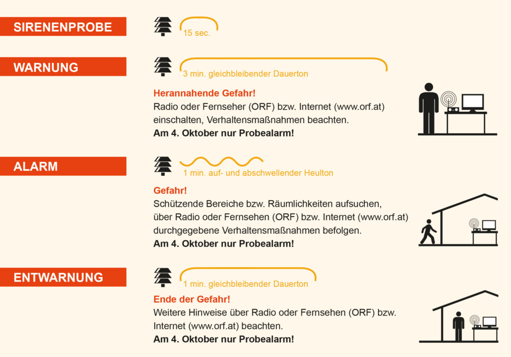 Das Bild zeigt eine Grafik zur Bedeutung der Sirenensignale des Zivilschutzes: Sirenenprobe (15 Sekunden), Warnung (3 Minuten gleichbleibender Dauerton), Alarm (1 Minute auf- und abschwellender Heulton), Entwarnung (1 Min gleichbleibender Dauerton)